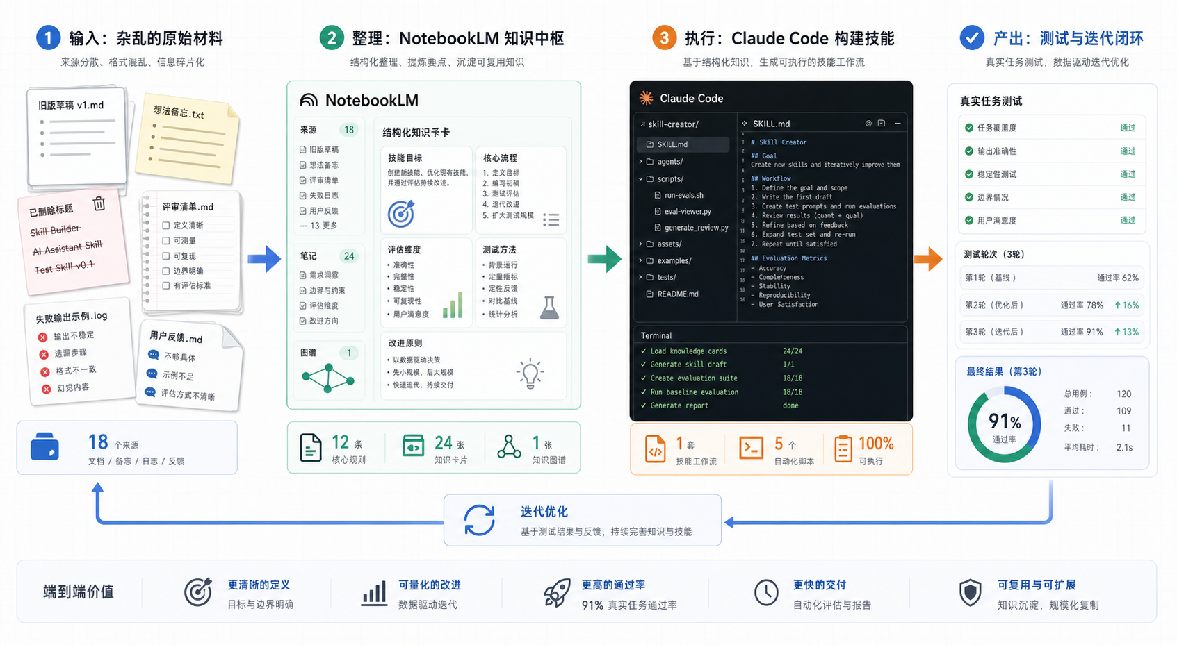 从杂乱材料到测试迭代的 Skill 生成流程