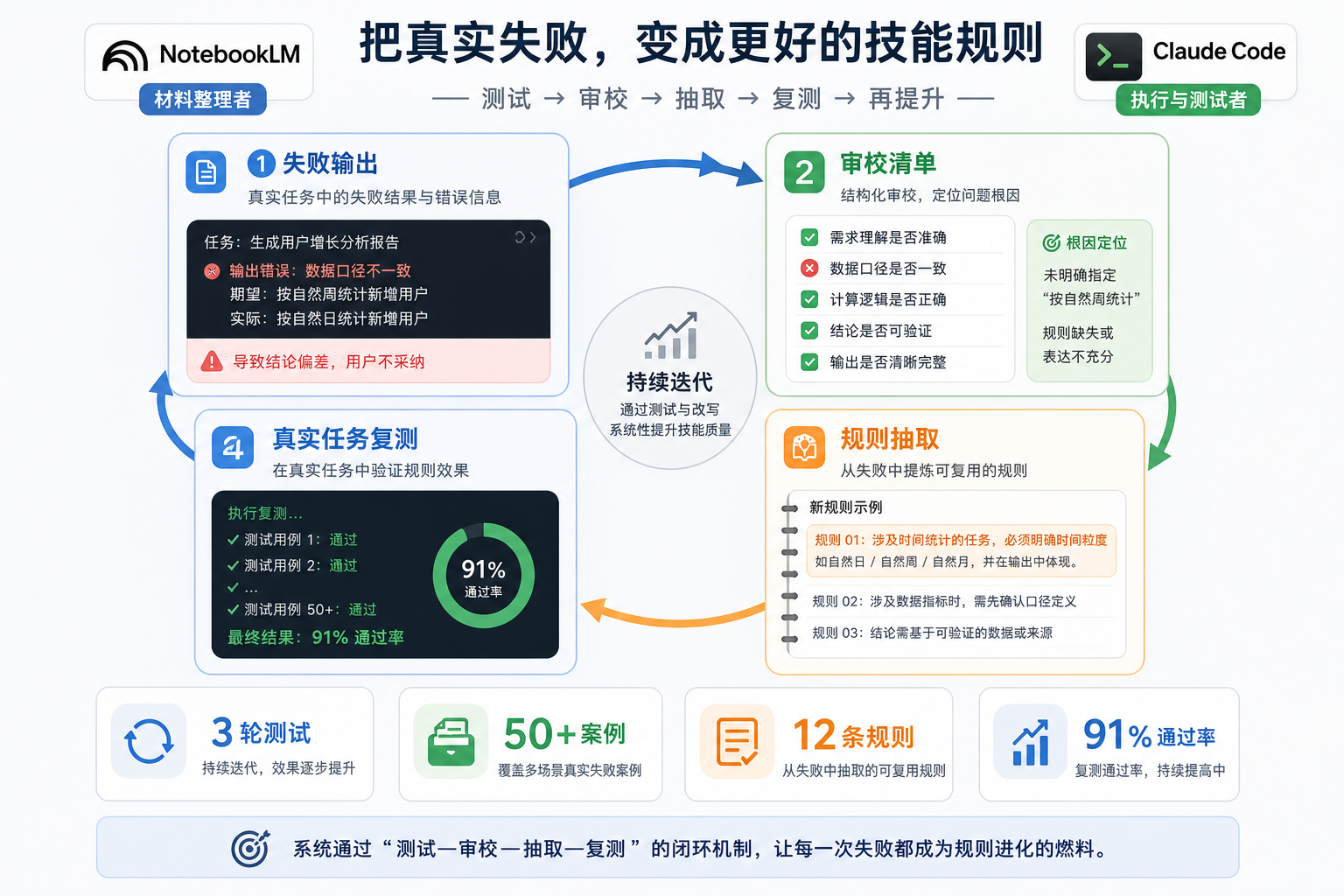 把真实失败变成更好的技能规则